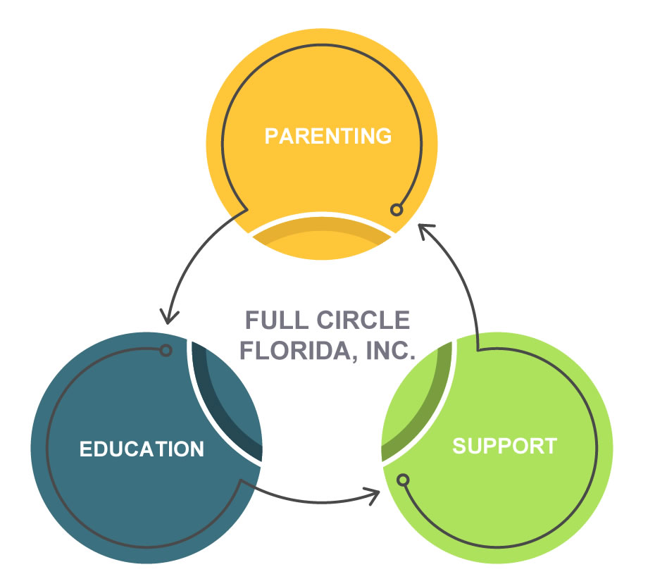 Full Circle Florida Services